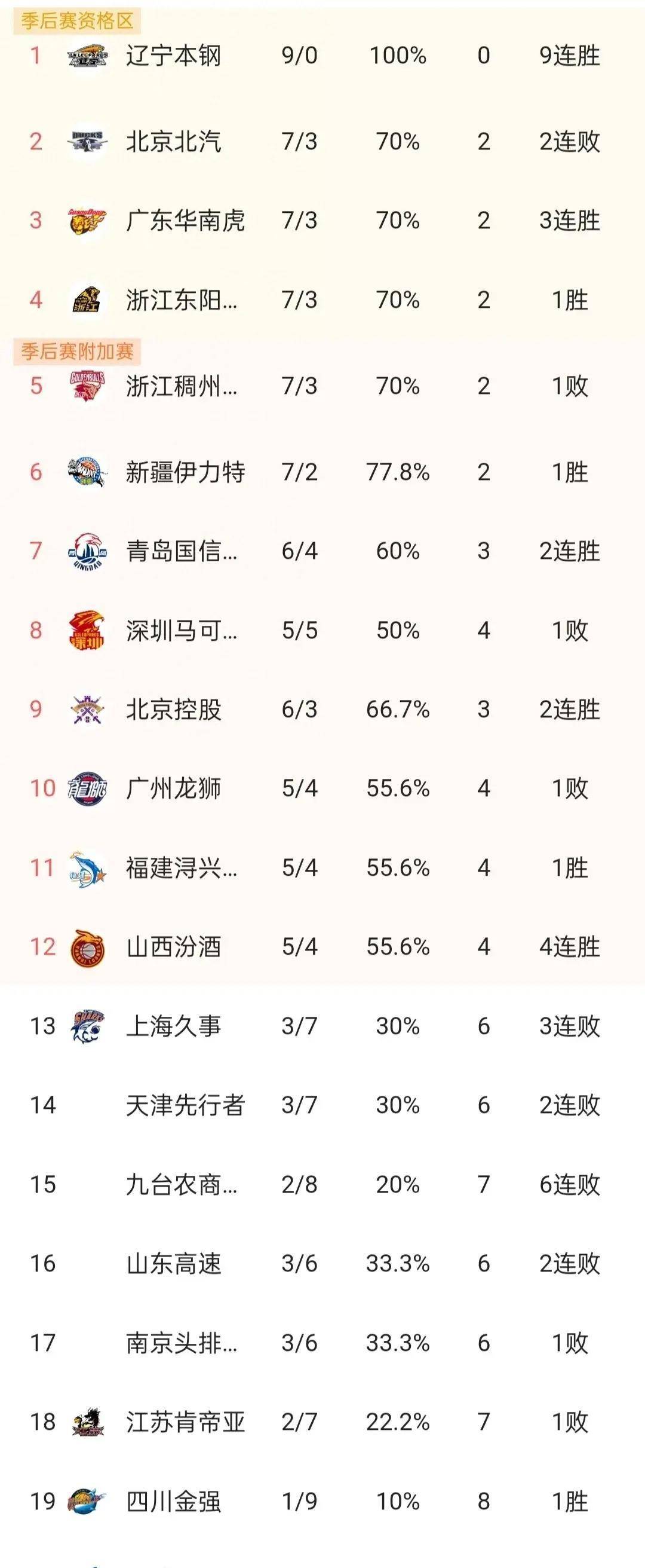 包含周琦22+13！新疆战胜天津取得两连胜积分榜第一的词条