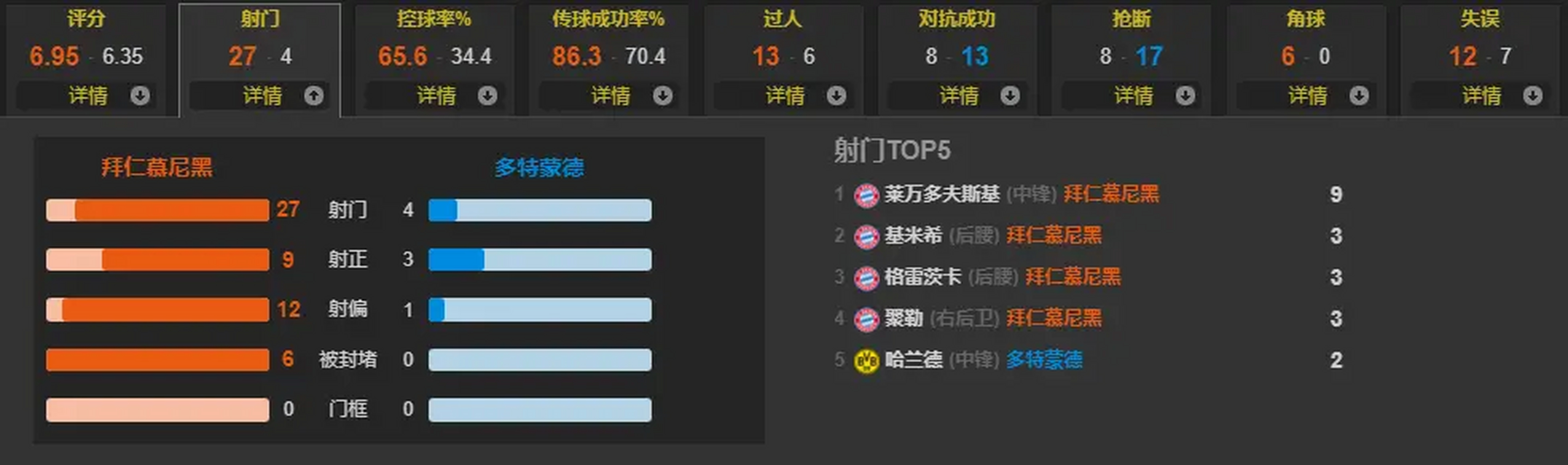 关于拜仁轻取中国，哈兰德刷新纪录的信息