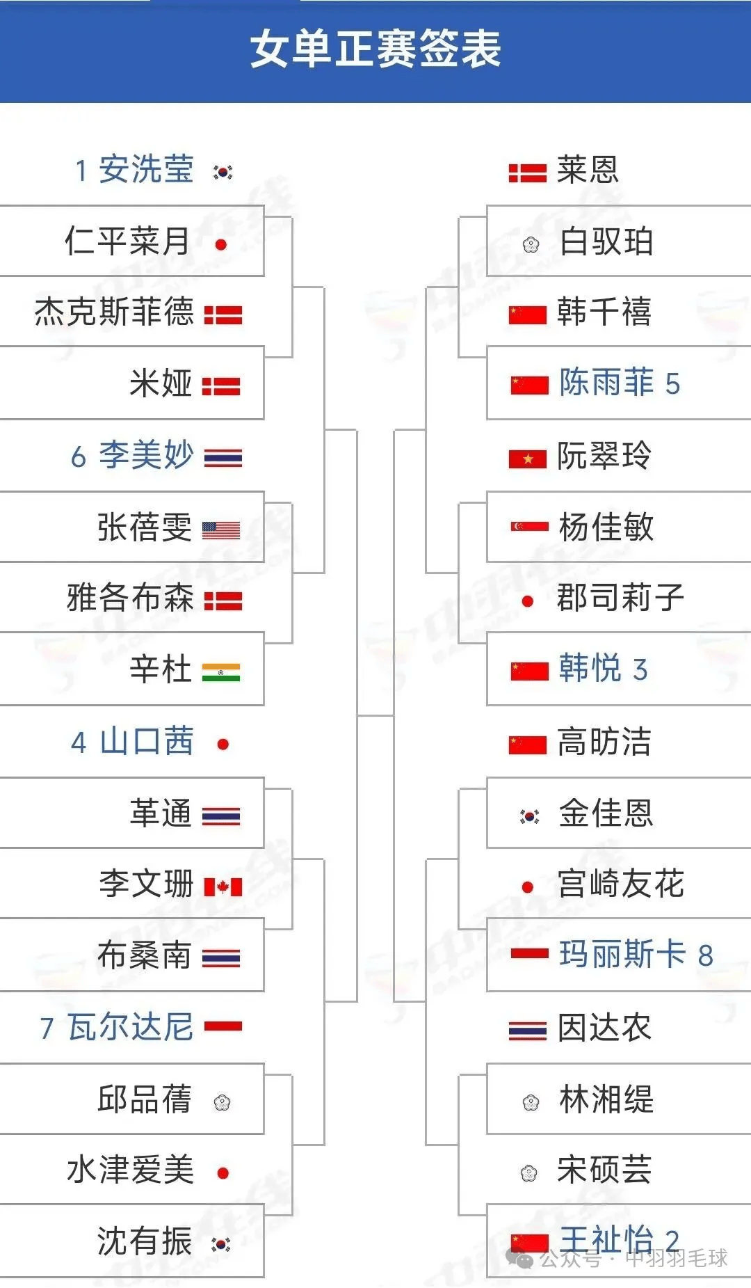 韩国队碾压中国队,陈雨菲统治全场 韩国队碾压中国队,陈雨菲统治全场